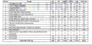 SCR Various Posts Recruitment 2025